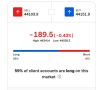     Dow    200 ,   0,4%,       30%       
