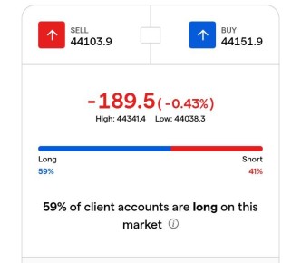     Dow    200 ,   0,4%,       30%       