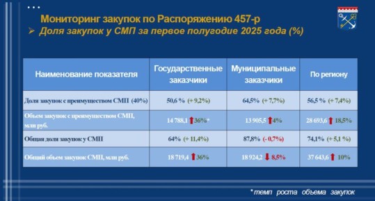              65%