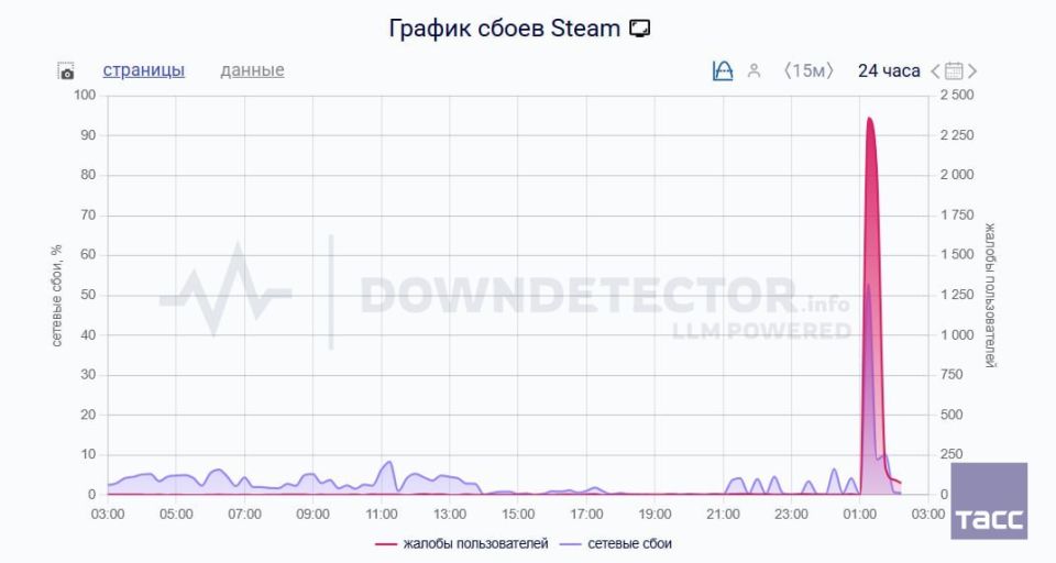        Steam,    Downdetector