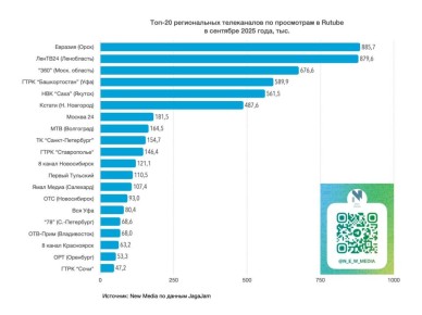 Топ-20 региональных телеканалов в RUTUBE в сентябре 2025 года