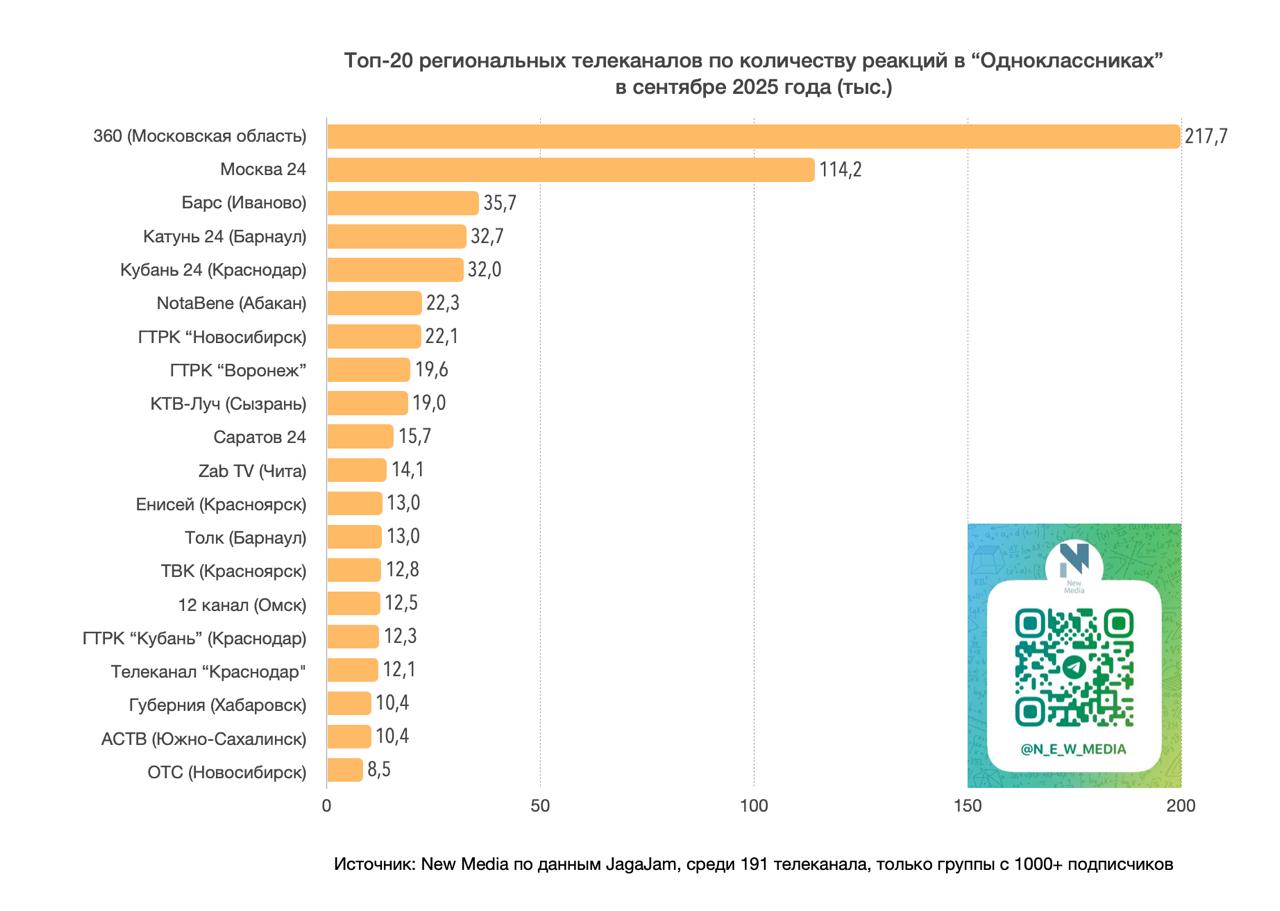 Топ-20 региональных телеканалов в “Одноклассниках” в сентябре 2025 года Топ-20 региональных телеканалов в “Одноклассниках” в сентябре 2025 года