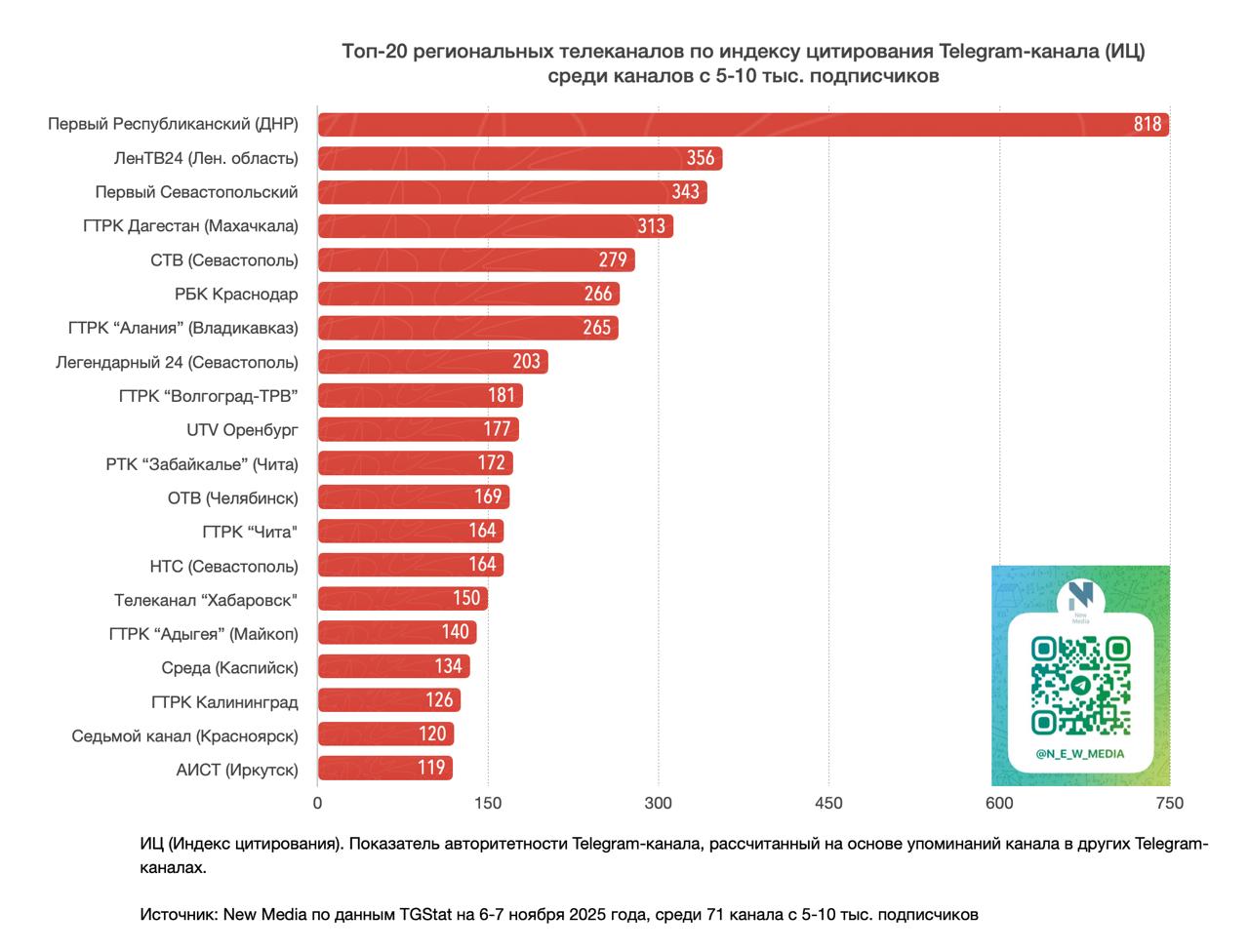 Топ-20 региональных телеканалов в Telegram за последние 30 дней среди тг-каналов с 5-10 тыс Топ-20 региональных телеканалов в Telegram за последние 30 дней среди тг-каналов с 5-10 тыс