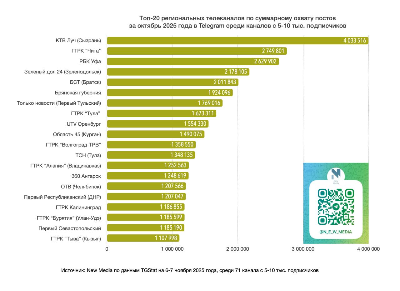 Топ-20 региональных телеканалов в Telegram за последние 30 дней среди тг-каналов с 5-10 тыс Топ-20 региональных телеканалов в Telegram за последние 30 дней среди тг-каналов с 5-10 тыс