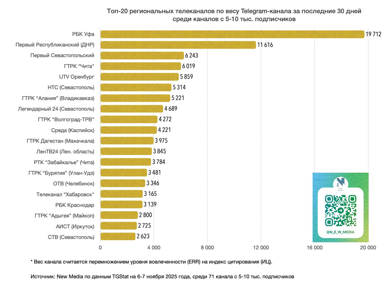 Топ-20 региональных телеканалов в Telegram за последние 30 дней среди тг-каналов с 5-10 тыс Топ-20 региональных телеканалов в Telegram за последние 30 дней среди тг-каналов с 5-10 тыс