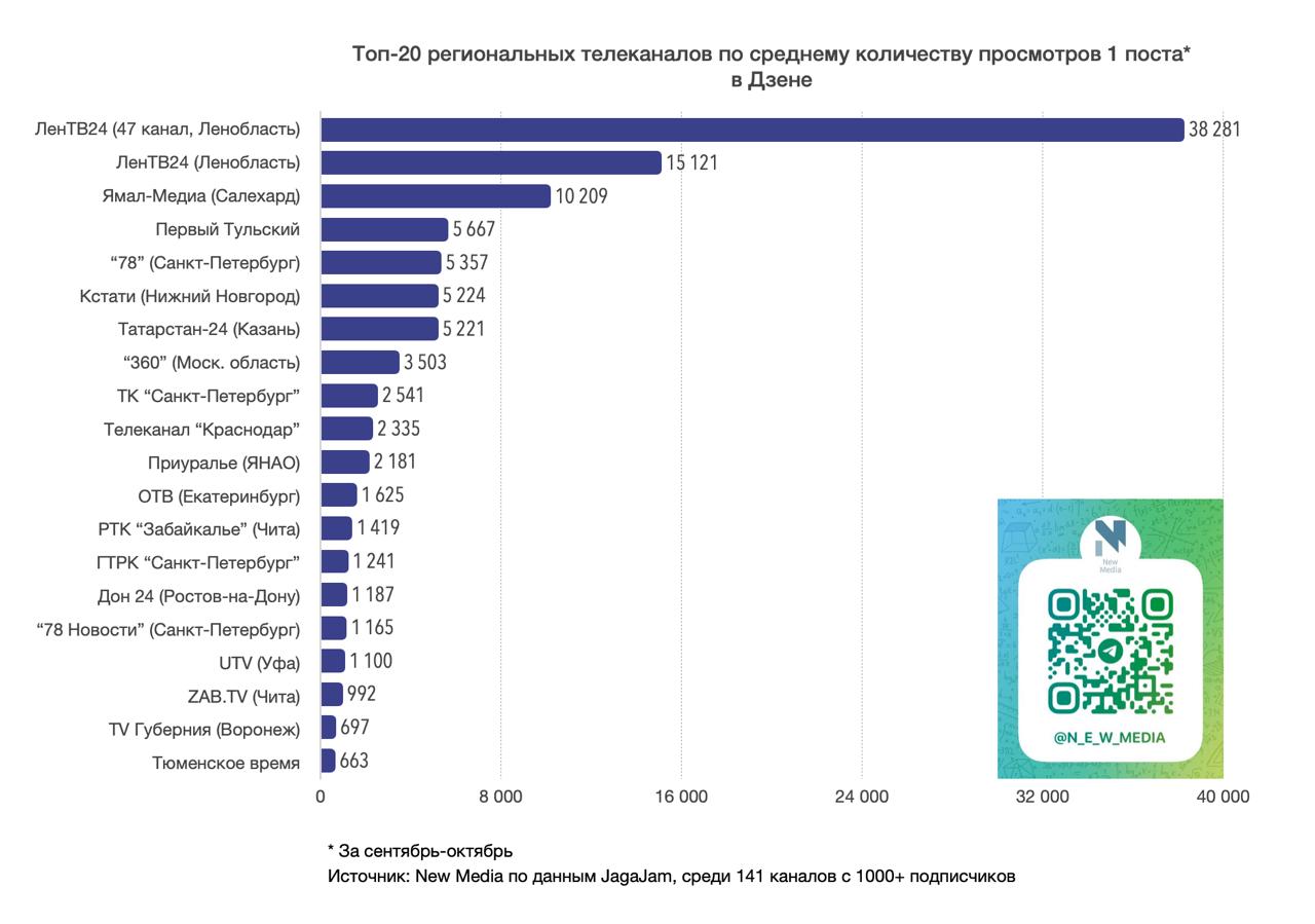 Топ-20 региональных телеканалов в Дзене в октябре 2025 года Топ-20 региональных телеканалов в Дзене в октябре 2025 года