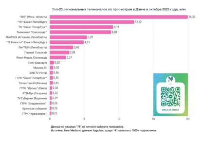 Топ-20 региональных телеканалов в Дзене в октябре 2025 года