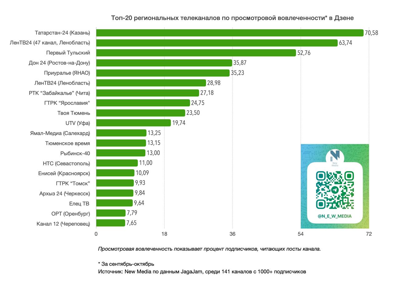 Топ-20 региональных телеканалов в Дзене в октябре 2025 года Топ-20 региональных телеканалов в Дзене в октябре 2025 года