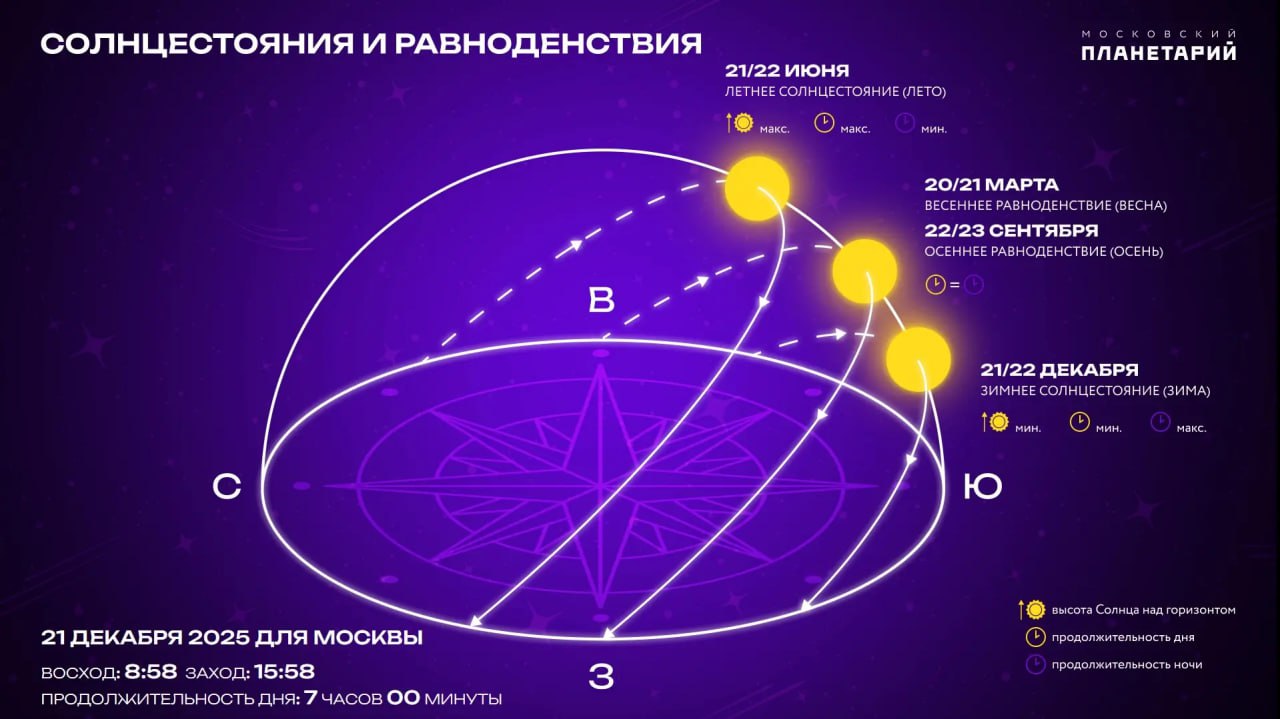Декабрь 2025: ночь звезд и зимнего солнца! Декабрь 2025: ночь звезд и зимнего солнца!