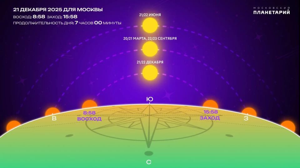 Декабрь 2025: ночь звезд и зимнего солнца!