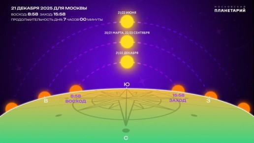 Декабрь 2025: ночь звезд и зимнего солнца!