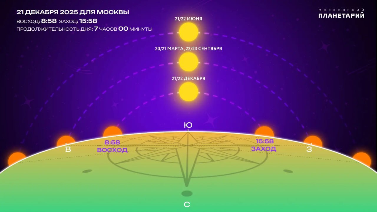 Декабрь 2025: ночь звезд и зимнего солнца!