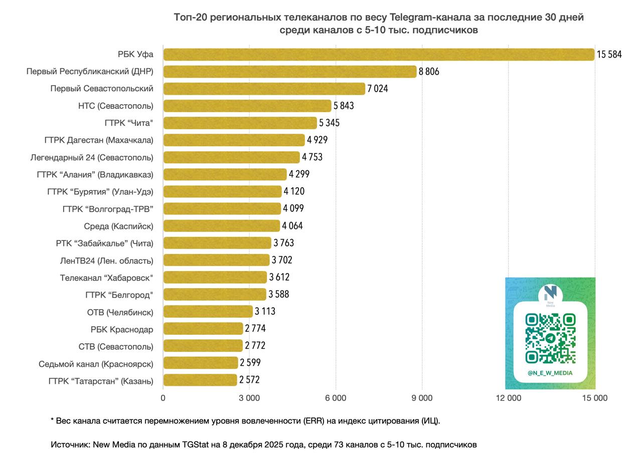 Топ-20 региональных телеканалов в Telegram за последние 30 дней среди тг-каналов с 5-10 тыс Топ-20 региональных телеканалов в Telegram за последние 30 дней среди тг-каналов с 5-10 тыс