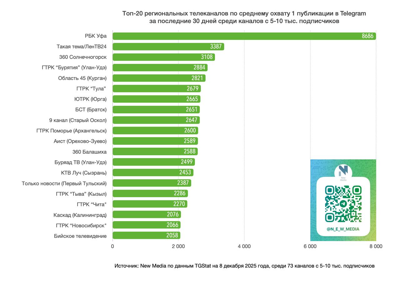 Топ-20 региональных телеканалов в Telegram за последние 30 дней среди тг-каналов с 5-10 тыс Топ-20 региональных телеканалов в Telegram за последние 30 дней среди тг-каналов с 5-10 тыс