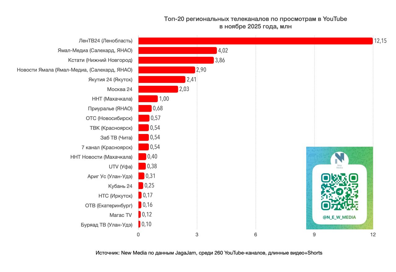 Топ-20 региональных телеканалов в YouTube в ноябре 2025 года
