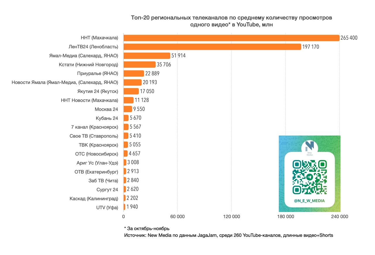 Топ-20 региональных телеканалов в YouTube в ноябре 2025 года Топ-20 региональных телеканалов в YouTube в ноябре 2025 года