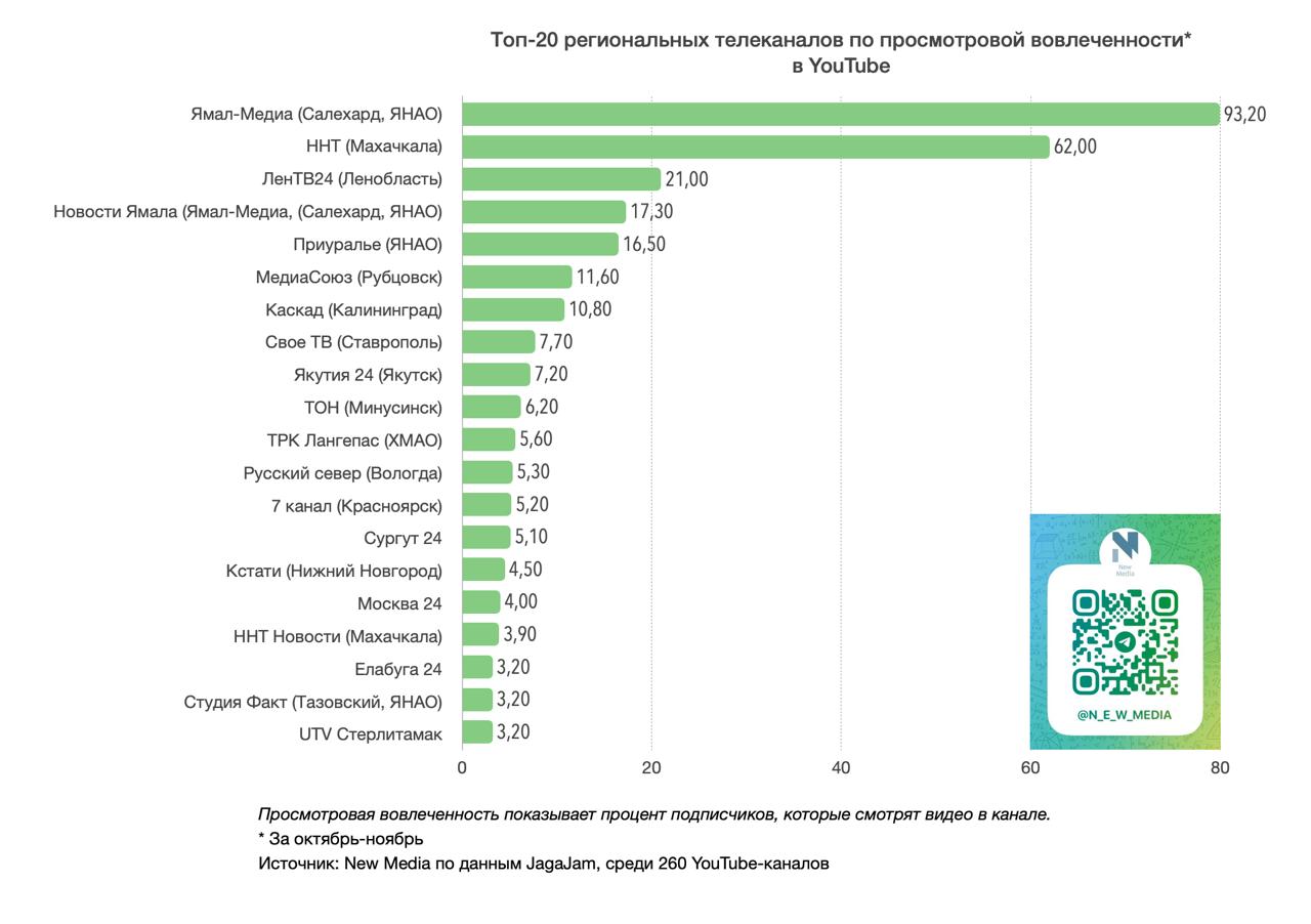 Топ-20 региональных телеканалов в YouTube в ноябре 2025 года Топ-20 региональных телеканалов в YouTube в ноябре 2025 года