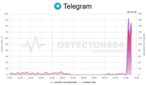 Пользователи Telegram сообщают о неполадках в работе мессенджера