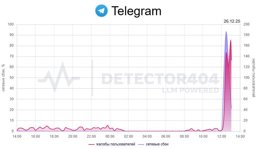 Пользователи Telegram сообщают о неполадках в работе мессенджера