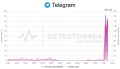 Пользователи Telegram сообщают о неполадках в работе мессенджера