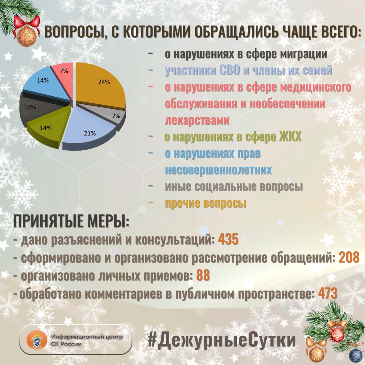 В Информационный центр СК России за прошедшие сутки всего обратилось граждан: 643 В Информационный центр СК России за прошедшие сутки всего обратилось граждан: 643