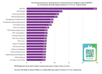 ������������ 24� ����� � ���-5 Telegram-������� �� �������������