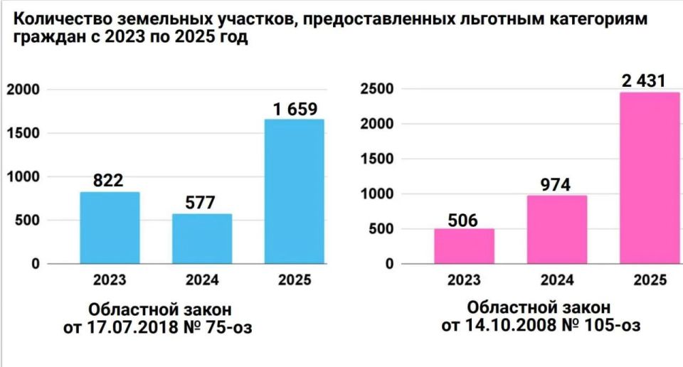 Очередь по выдаче льготных земельных участков в 2025 году стала двигаться почти в 3 раза быстрее