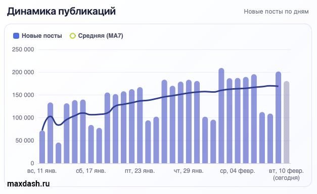 ����� ������� � MAX �� ��������� ������ ������� �� 1085 ���� (+0,7%), �� 156 027 � ������ ������� MaxDash, ������� ���������� ����������� � ����� �����������