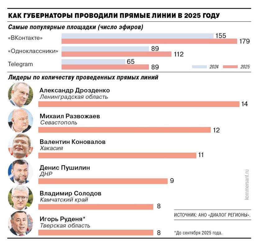 �� ������ ��� ������� �������� ������ ���� ������ ����� � ���������� � 2025-� ������ ��������� ��������� (������������� �������)