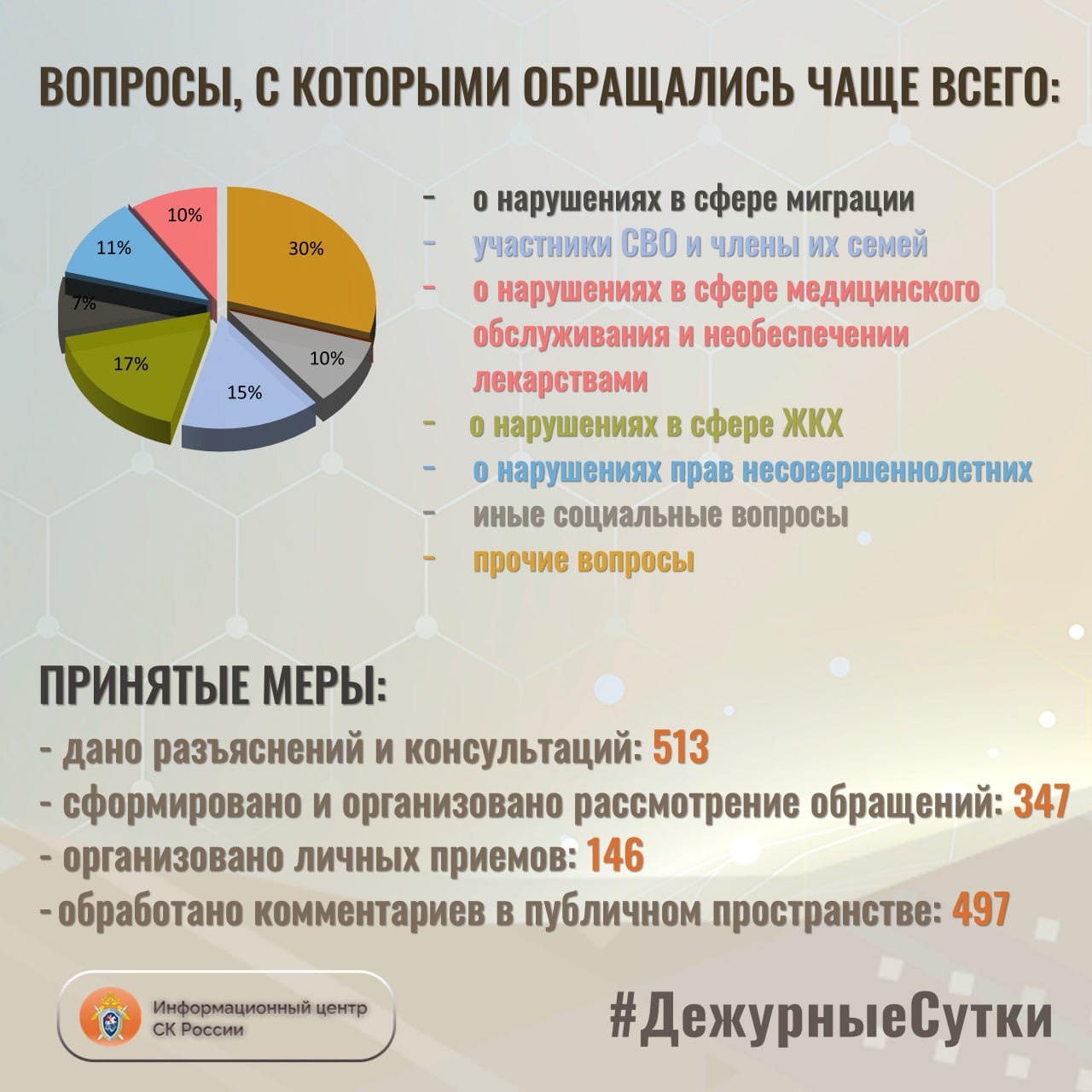 В Информационный центр СК России за прошедшие сутки всего обратилось граждан: 860 В Информационный центр СК России за прошедшие сутки всего обратилось граждан: 860