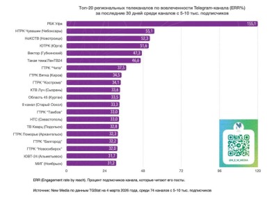 ���-20 ������������ ����������� � Telegram �� ��������� 30 ���� ����� ��-������� � 5-10 ���