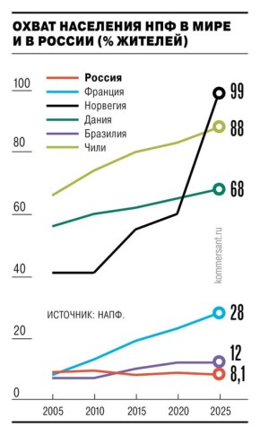 Работодателям настоятельно рекомендуют сосредоточиться на пенсионных планах
