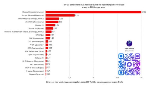 ���-20 ������������ ����������� � YouTube � ����� 2026 ����