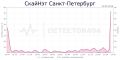В Петербурге зафиксирован сбой в работе интернет-провайдера «СкайНэт»