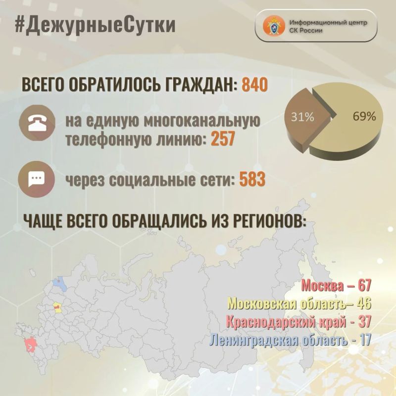 В Информационный центр СК России за прошедшие сутки всего обратилось граждан: 840