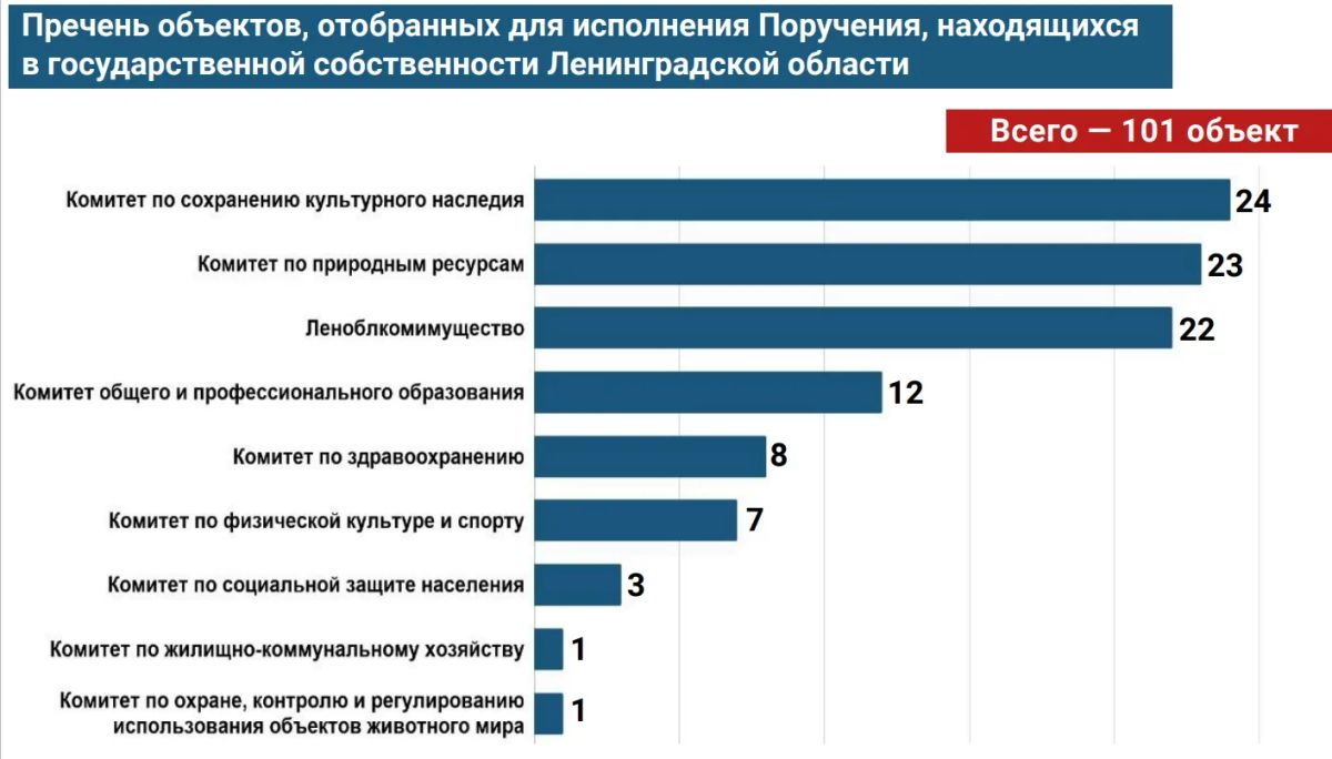 Вовлечение в оборот неиспользуемого регионального и муниципального имущества — на контроле Администрации Ленинградской области Вовлечение в оборот неиспользуемого регионального и муниципального имущества — на контроле Администрации Ленинградской области