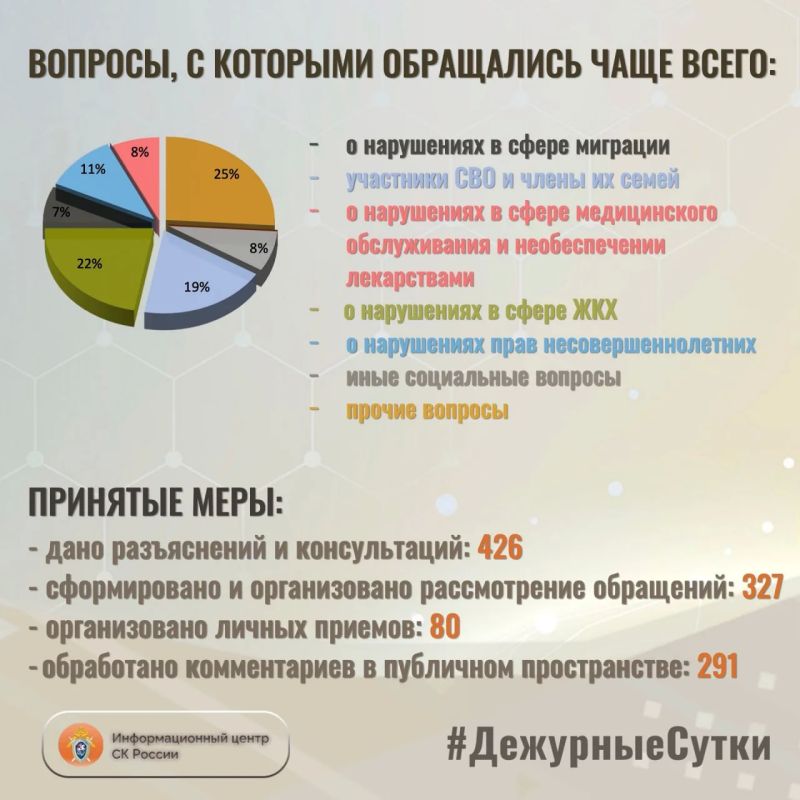 В Информационный центр СК России за прошедшие сутки всего обратилось граждан: 753 В Информационный центр СК России за прошедшие сутки всего обратилось граждан: 753