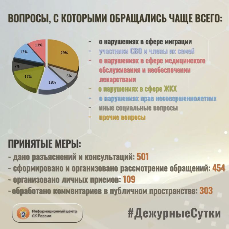 В Информационный центр СК России за прошедшие сутки всего обратилось граждан: 955 В Информационный центр СК России за прошедшие сутки всего обратилось граждан: 955