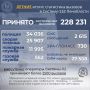 Вот и лето прошло.... Подводим итоги — статистика службы 112 в Ленинградской области