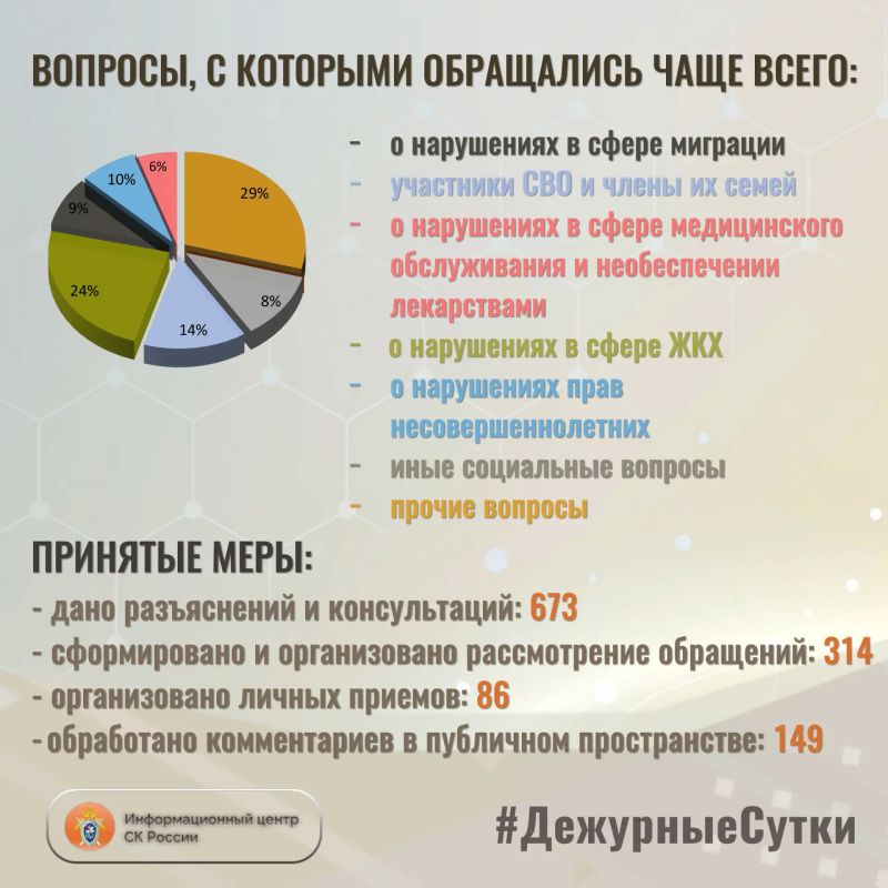 В Информационный центр СК России за прошедшие сутки всего обратилось граждан: 987 В Информационный центр СК России за прошедшие сутки всего обратилось граждан: 987
